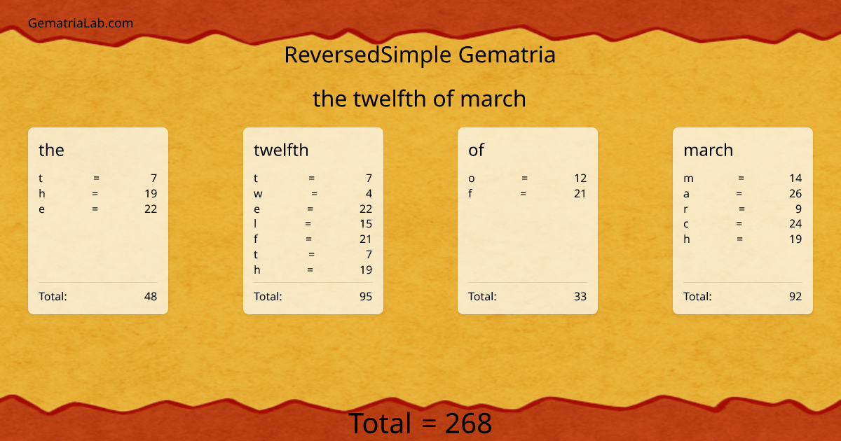 the twelfth of march in reversedSimple Gematria